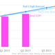 Note: Q2 2013 is a forecast if 1.8% growth continues in the current quarter.
